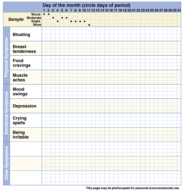 Sample tracking chart for PMS symptoms showing days of month, physical symptoms, emotional symptoms, and other symptoms. Symptoms rated worst, moderate, slight, none.